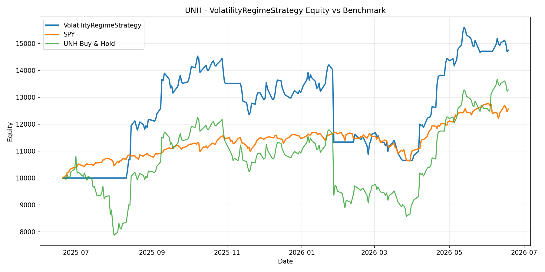UNH - VolatilityRegimeStrategy equity curve